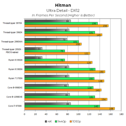 Тестовете на Ryzen Threadripper 3960X и 3970X показаха, че това са наистина революционни процесори