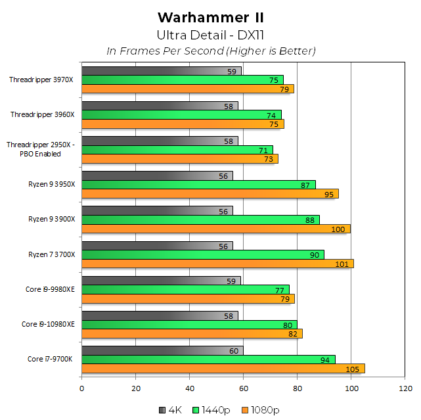 Тестовете на Ryzen Threadripper 3960X и 3970X показаха, че това са наистина революционни процесори