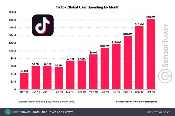 TikTok достигна 1,5 милиарда изтегляния