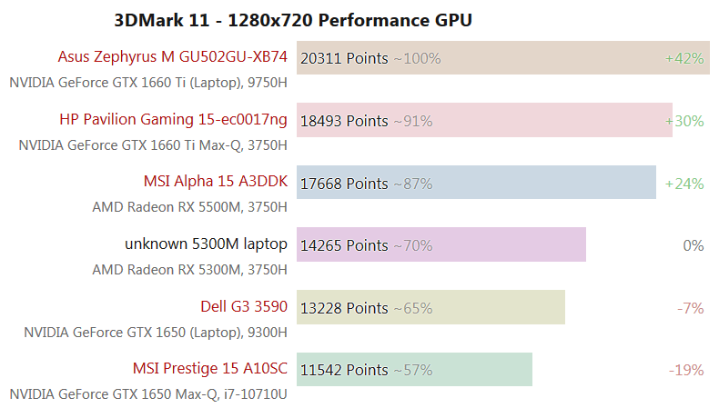 Първи тестове на мобилната видеокарта AMD Radeon RX 5300M