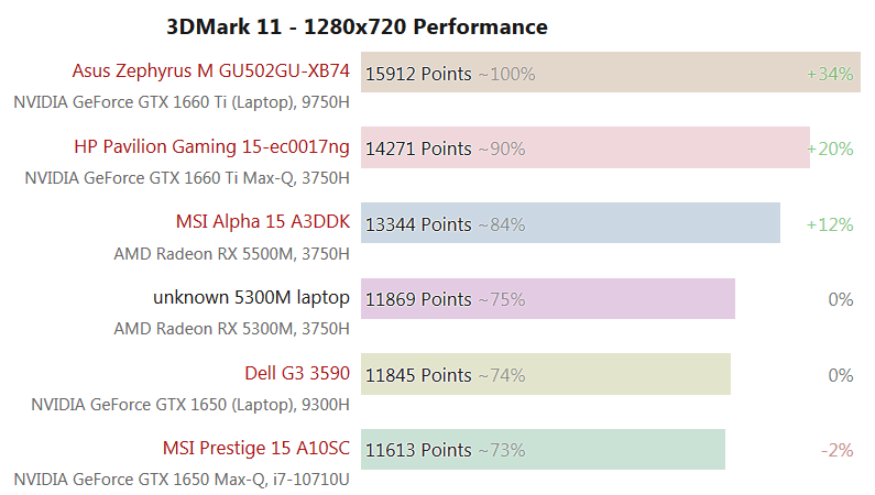 Първи тестове на мобилната видеокарта AMD Radeon RX 5300M
