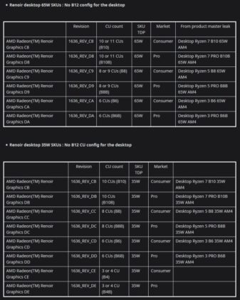 Новите мобилни хибридни процесори APU Ryzen ще имат до 832 поточни процесора