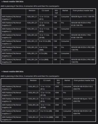 Новите мобилни хибридни процесори APU Ryzen ще имат до 832 поточни процесора