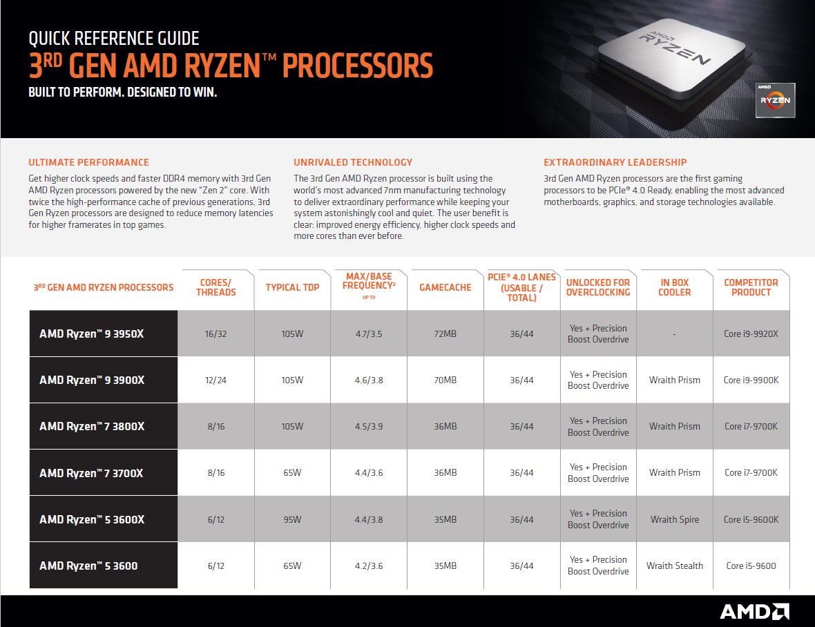 AMD сравни своите процесори Ryzen с архитектура Zen 2 с чиповете на Intel