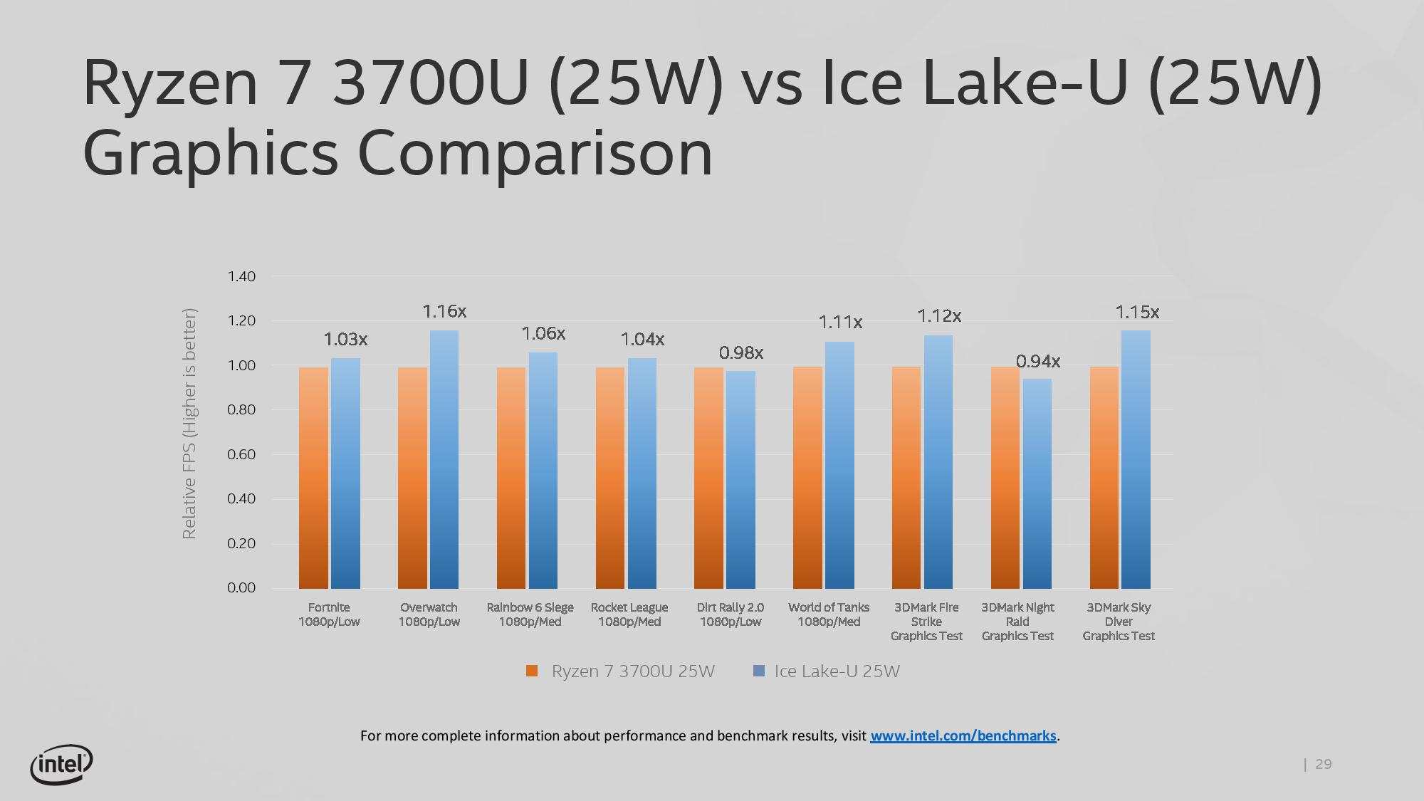 2019-та: Intel създава много добра интегрирана графика, а Nvidia прехвърля RTX в лаптопите: ревю