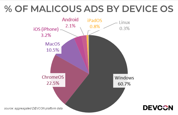 61% от цялата вредоносна реклама е за потребителите на ОС Windows