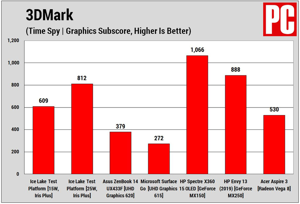 2019-та: Intel създава много добра интегрирана графика, а Nvidia прехвърля RTX в лаптопите: ревю