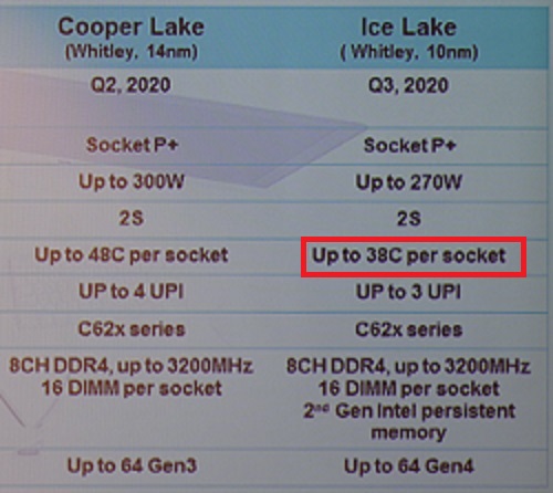 Intel обеща 10 nm процесори Ice Lake-SP за края на 2020 година