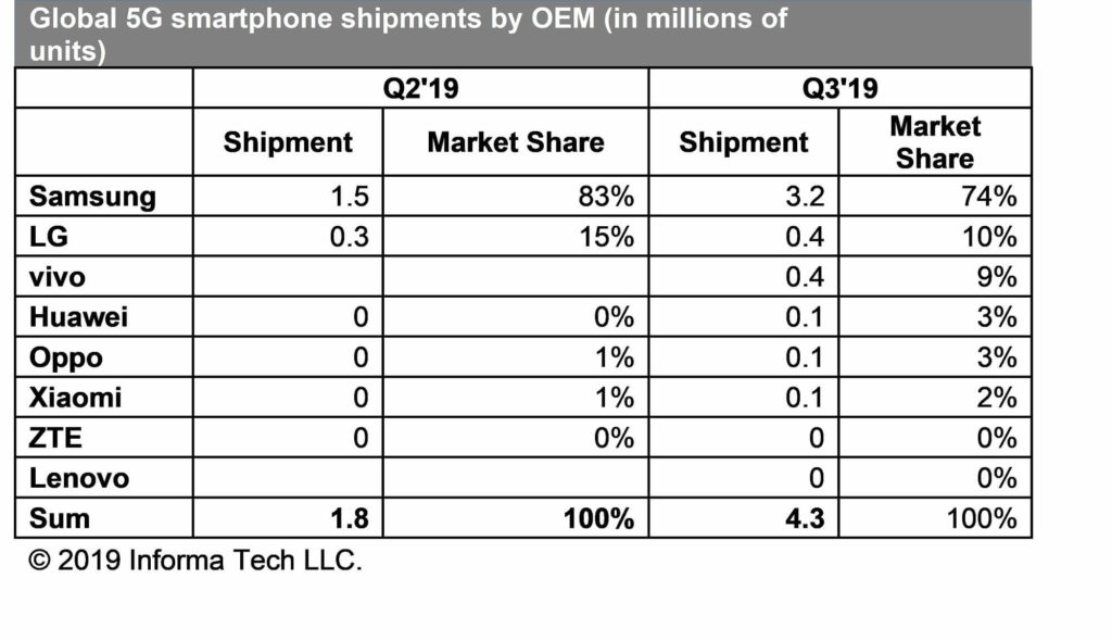 Samsung води на пазара за 5G смартфони с дял от 74%