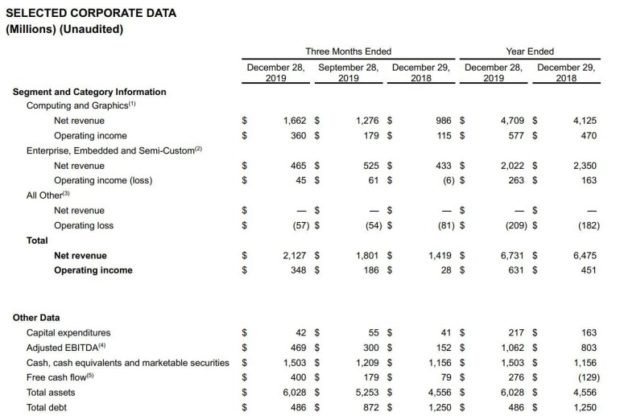 Успехите на Ryzen и Radeon осигуриха рекорден приход на AMD