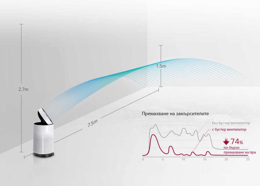 Пречиствателят LG PuriCare – едно от най-добрите решения за чист въздух у дома