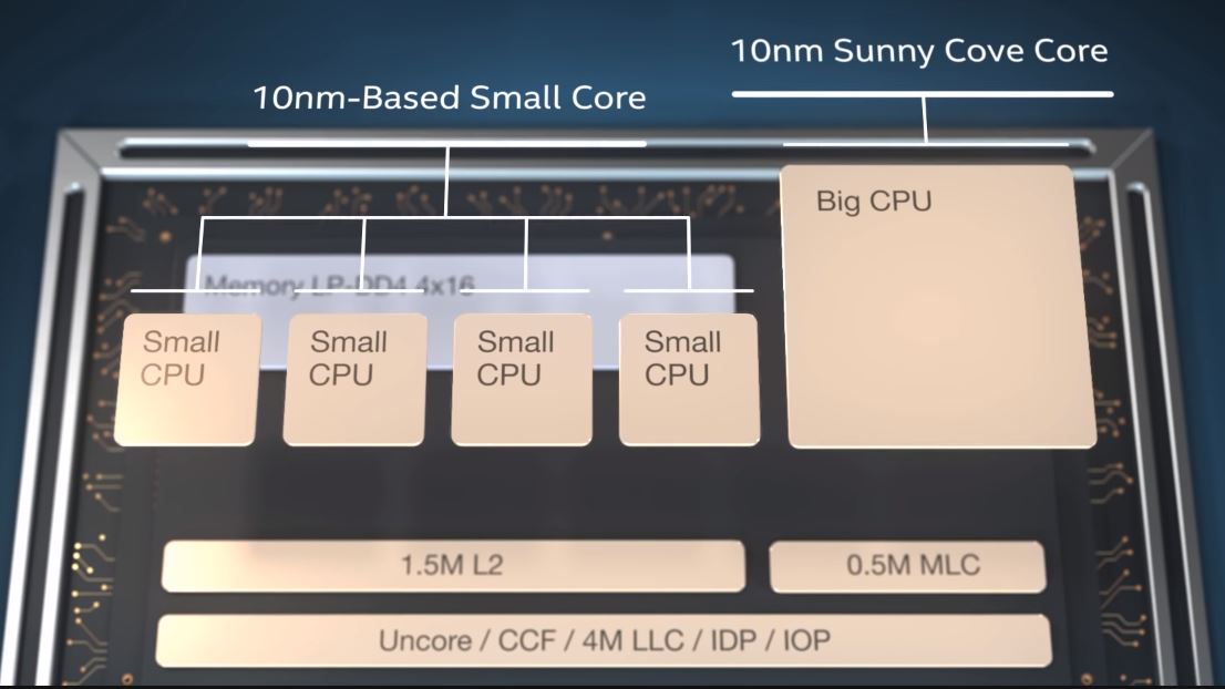 Intel Core i5-L16G7: необичаен процесор с 5 ядра и big.LITTLE дизайн