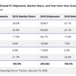 Продажбите на Mac спадат през 2019-та, въпреки растежа на пазара