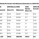 Продажбите на Mac спадат през 2019-та, въпреки растежа на пазара