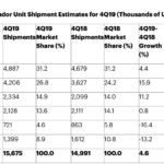 Продажбите на Mac спадат през 2019-та, въпреки растежа на пазара