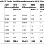 Продажбите на Mac спадат през 2019-та, въпреки растежа на пазара