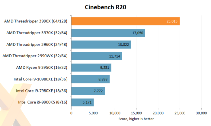 AMD представи на пазара 64-ядрения процесор Ryzen Threadripper 3990X
