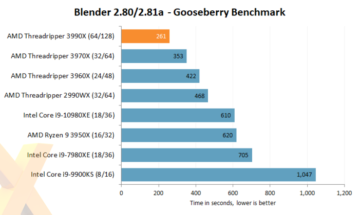 AMD представи на пазара 64-ядрения процесор Ryzen Threadripper 3990X