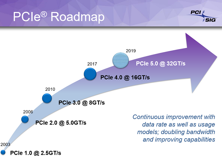 Утвърдена бе версия 0.5 на стандарта PCI Express 6.0