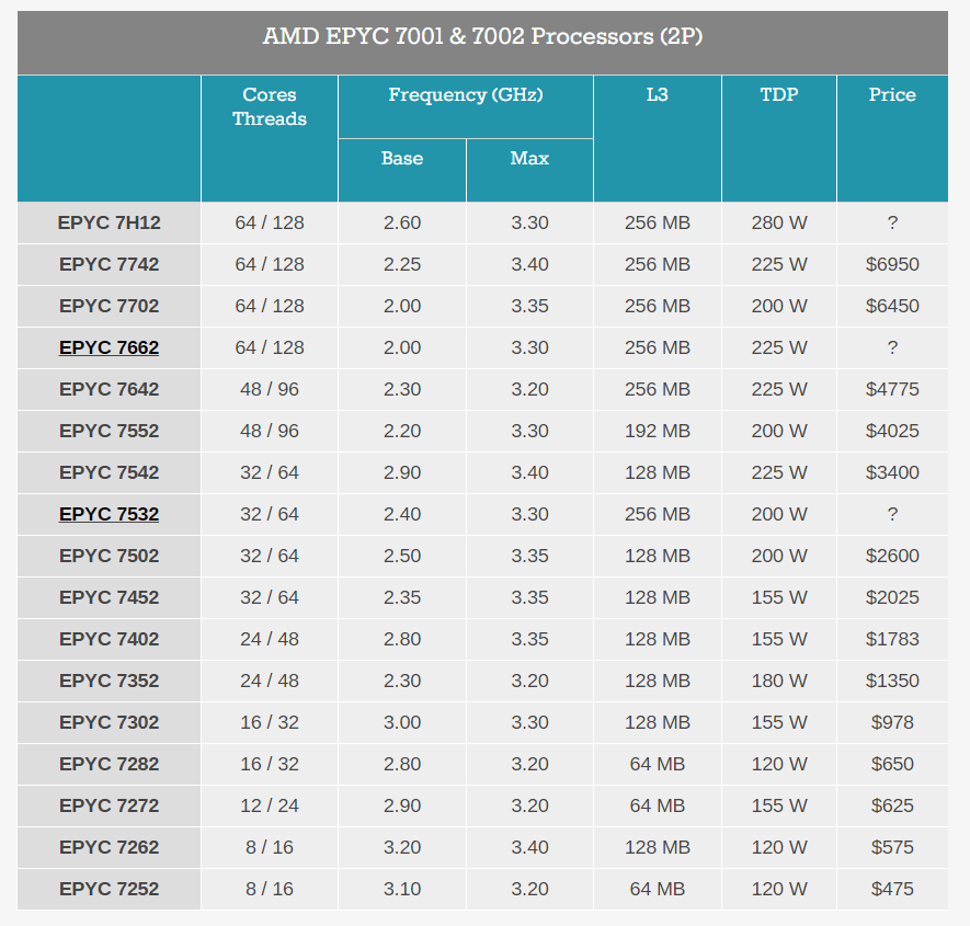 AMD представи още един сървърен процесор – EPYC 7662 с 64 ядра/128 нишки и 32-ядреният EPYC 7532 с рекордно много L3 памет