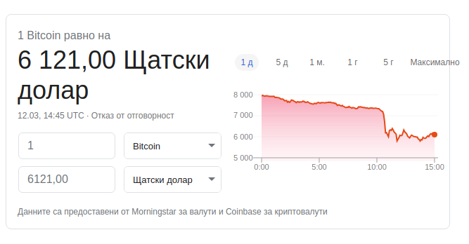 Курсът на биткойна падна под 00