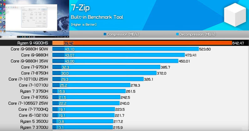 AMD Ryzen 9 4900HS обиди мобилните процесори на Intel