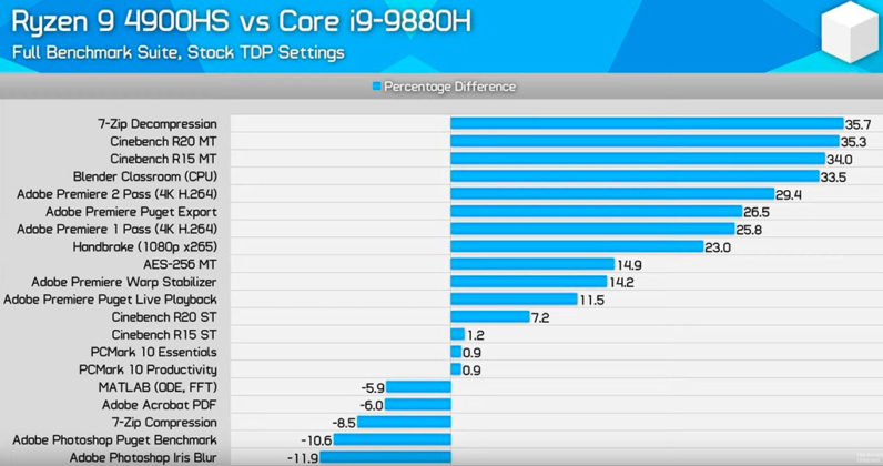 AMD Ryzen 9 4900HS обиди мобилните процесори на Intel