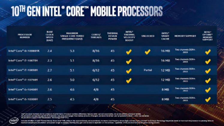Официален анонс на мобилните процесори Intel Core от 10-то поколение (Comet Lake-H)
