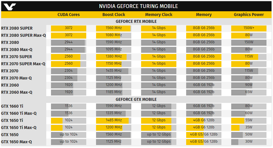 Nvidia анонсира видеокартите за лаптопи GeForce RTX SUPER