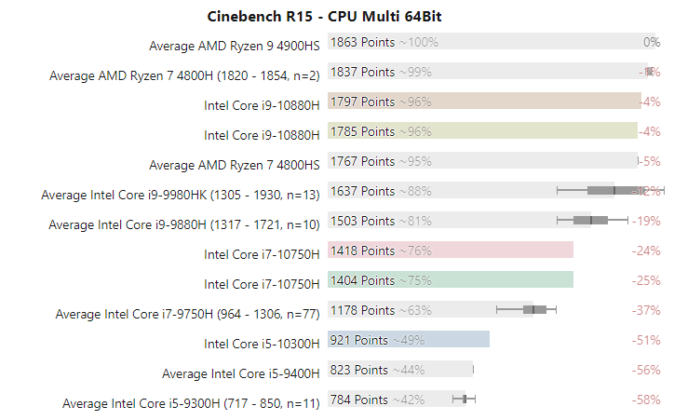 Процесорите Intel Comet Lake-H срещу AMD Ryzen 4000: сравнителни тестове