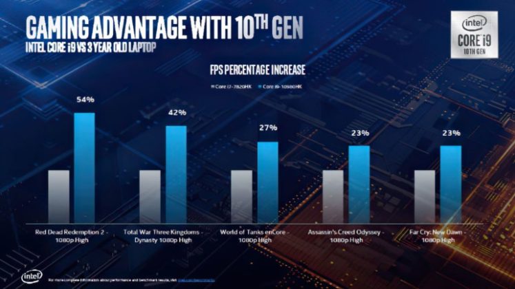 Официален анонс на мобилните процесори Intel Core от 10-то поколение (Comet Lake-H)