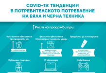 По време на пандемия: спада интересът към смартфоните, за сметка на хлебопекарните