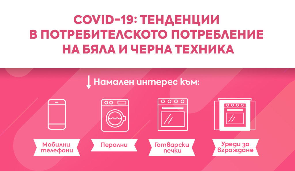 По време на пандемия: спада интересът към смартфоните, за сметка на хлебопекарните