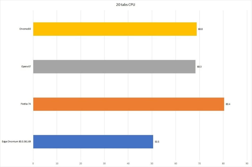 Най-добрият браузър на 2020-та: Chrome, Edge, Firefox и Opera в грандиозен сблъсък