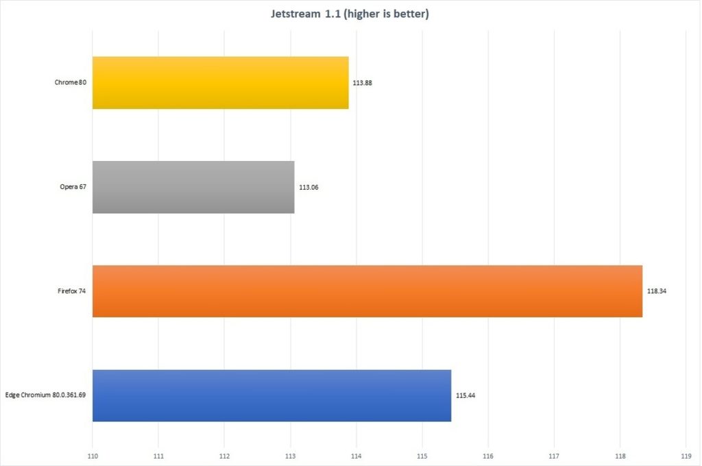 Най-добрият браузър на 2020-та: Chrome, Edge, Firefox и Opera в грандиозен сблъсък