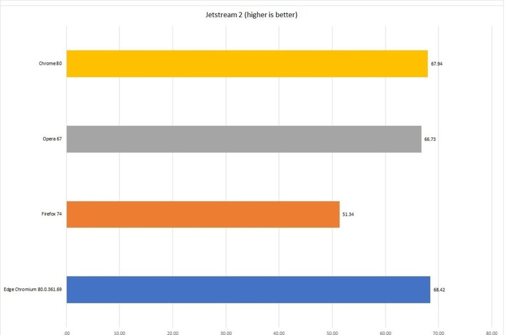 Най-добрият браузър на 2020-та: Chrome, Edge, Firefox и Opera в грандиозен сблъсък