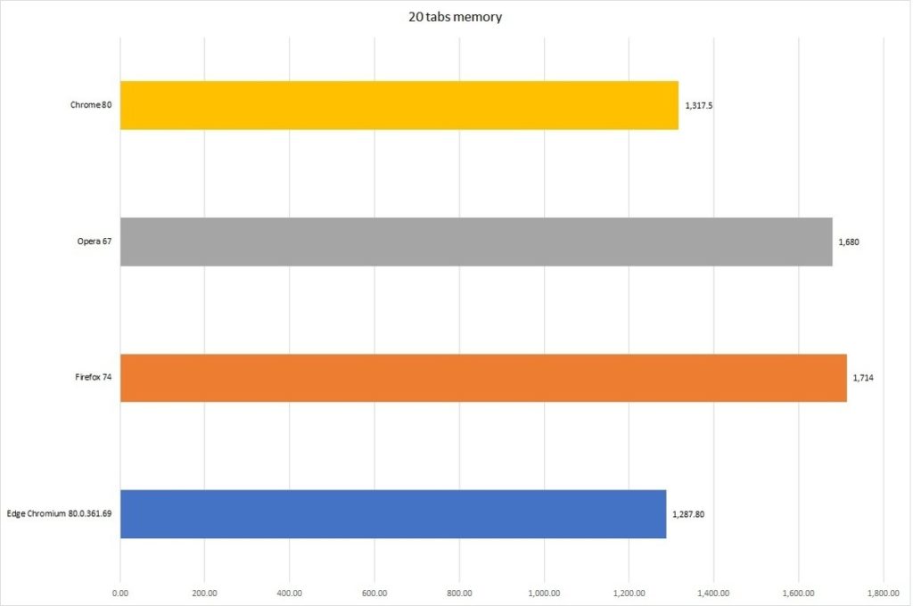 Най-добрият браузър на 2020-та: Chrome, Edge, Firefox и Opera в грандиозен сблъсък