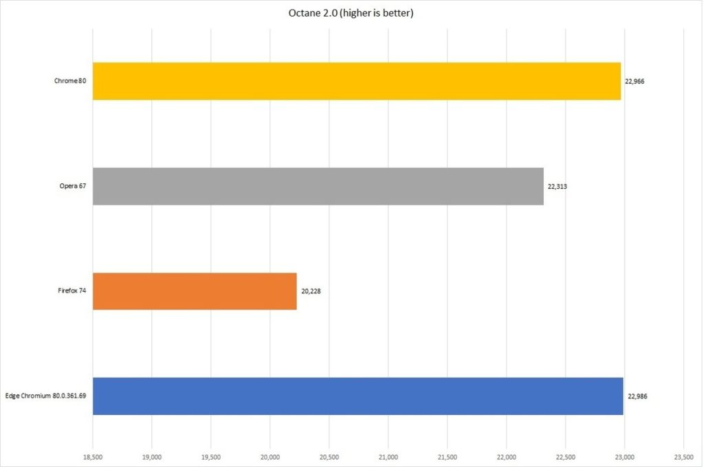 Най-добрият браузър на 2020-та: Chrome, Edge, Firefox и Opera в грандиозен сблъсък