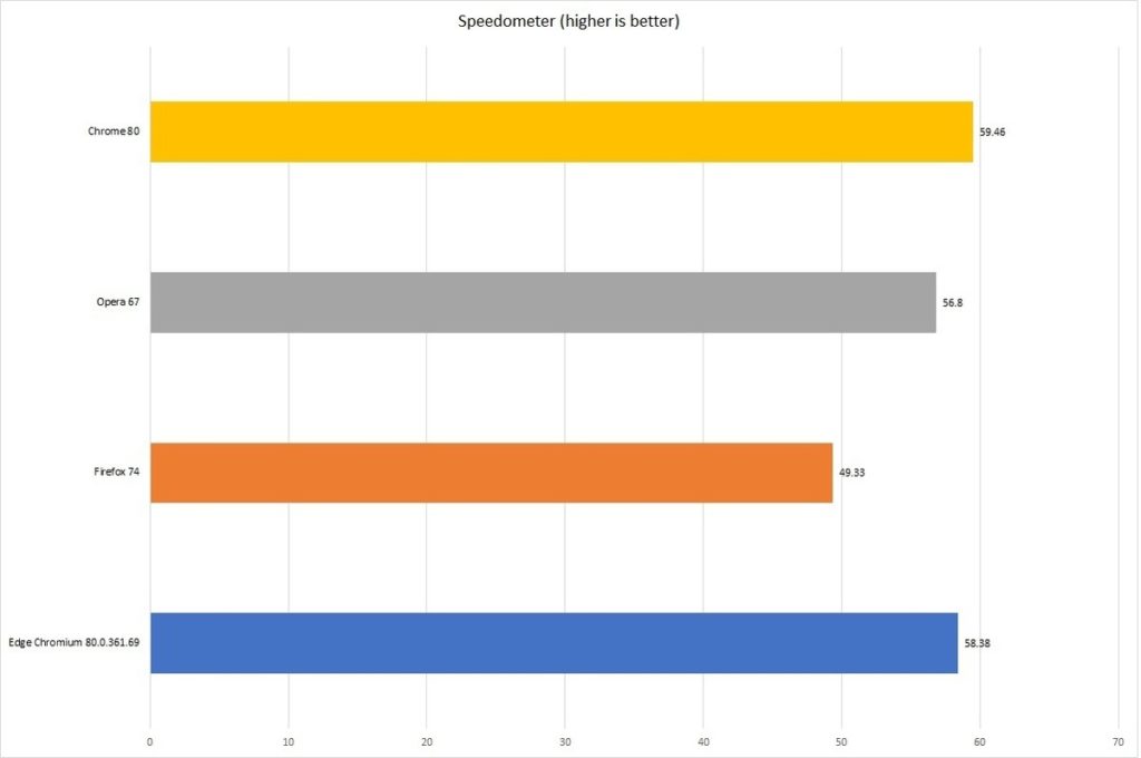 Най-добрият браузър на 2020-та: Chrome, Edge, Firefox и Opera в грандиозен сблъсък