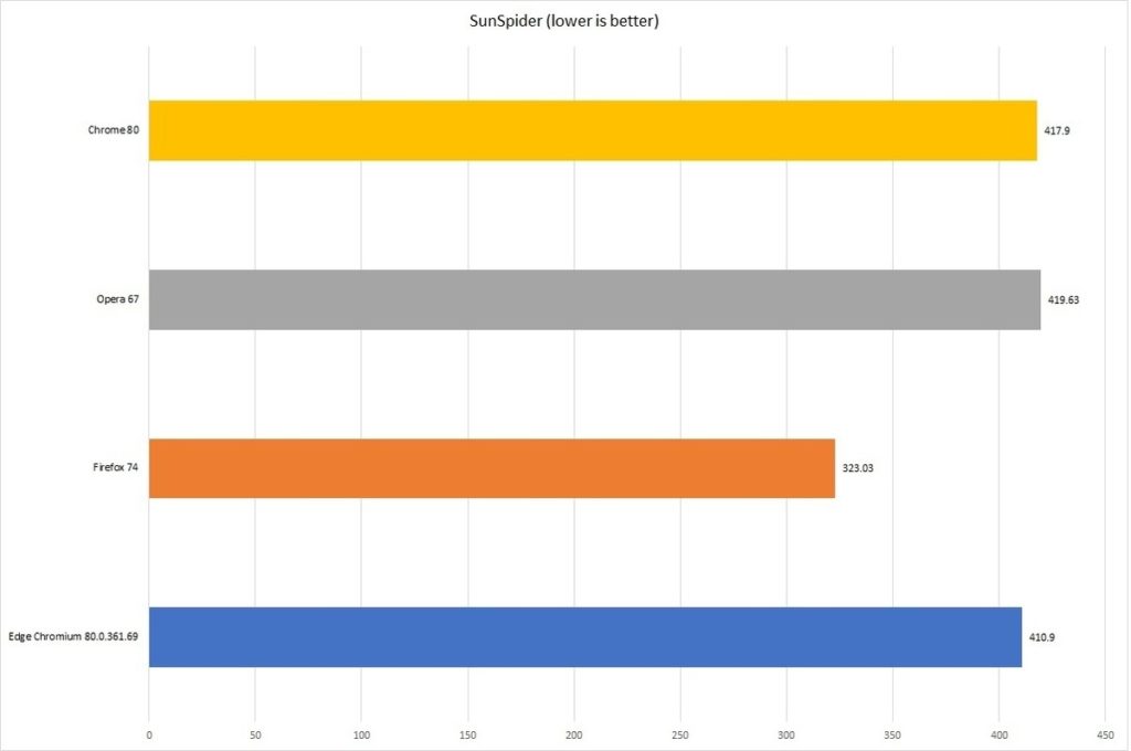 Най-добрият браузър на 2020-та: Chrome, Edge, Firefox и Opera в грандиозен сблъсък