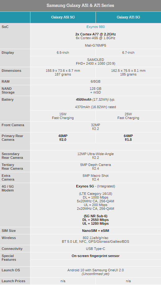 Samsung обяви Galaxy A51 5G и A71 5G смартфоните от среден клас