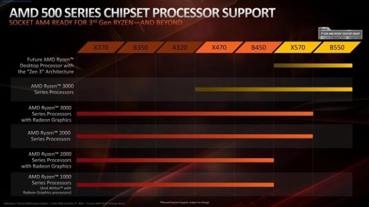 Инженерните екземпляри на десктоп процесорите AMD Ryzen 4000 (Zen 3) работят с честота до 4,6 GHz