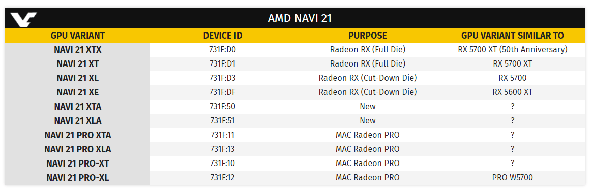 Графичният процесор AMD Navi 21 ще се използва в над десет нови видеокарти
