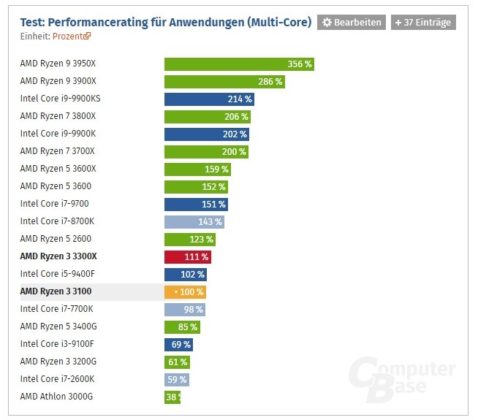 Излязоха първите тестове и ревюта на процесорите AMD Ryzen 3 3100 и Ryzen 3 3300X