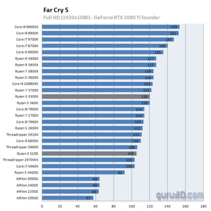 Излязоха първите тестове и ревюта на процесорите AMD Ryzen 3 3100 и Ryzen 3 3300X