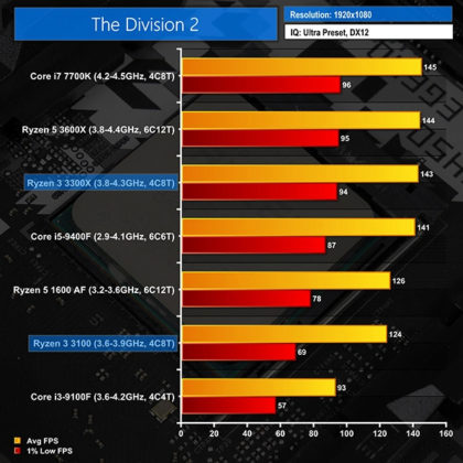 Излязоха първите тестове и ревюта на процесорите AMD Ryzen 3 3100 и Ryzen 3 3300X
