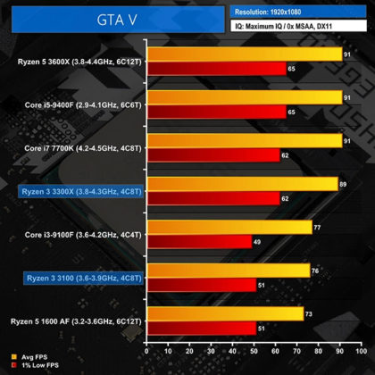 Излязоха първите тестове и ревюта на процесорите AMD Ryzen 3 3100 и Ryzen 3 3300X