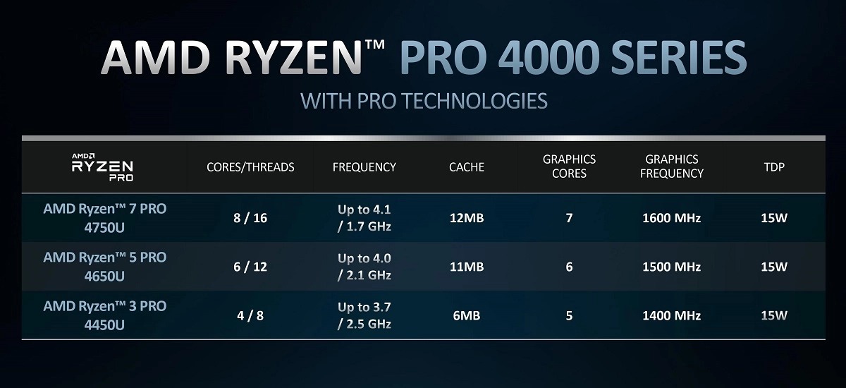 AMD представи мобилните процесори Ryzen 4000 PRO