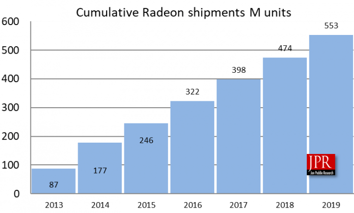През изтеклите 7 години AMD е продала над 550 милиона графични ядра
