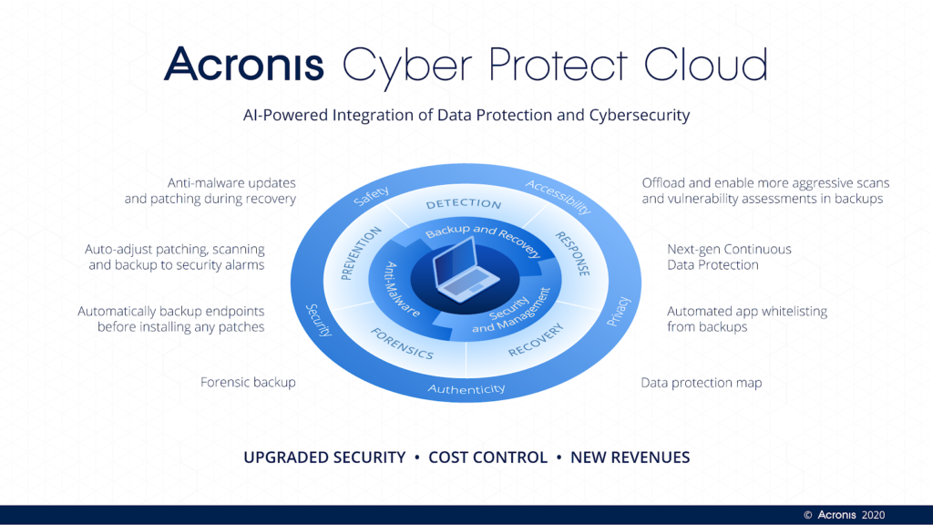 Едно решение за киберзащита – Acronis Cyber Protect